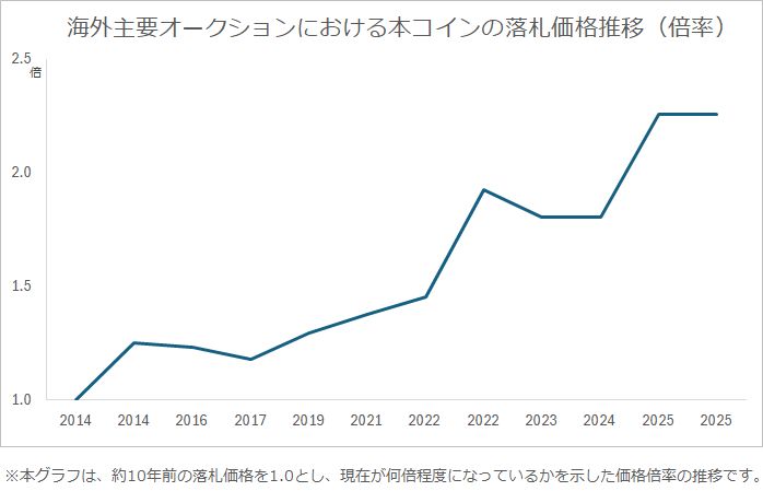 フランス ナポレオン3世 100フラン金貨 ストラスブール造幣の市場動向
